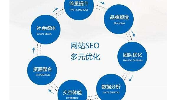 文章优化进阶技巧：深度优化提升 SEO 效果